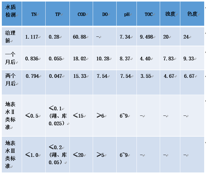 上海楊浦區(qū)長海新村西湖園水體治理工程