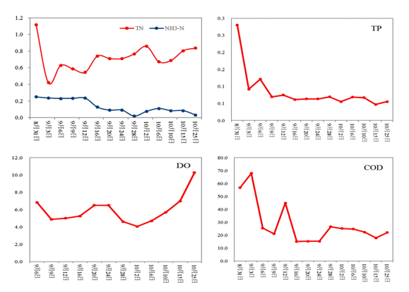 上海楊浦區(qū)長海新村西湖園水體治理工程